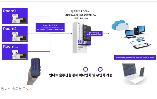 숙박업계 라이징스타 '벤디트'