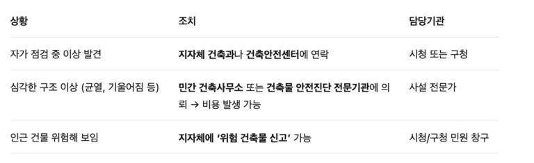 우리 건물, 이 5가지 중 하나라도 ‘불량’이면 즉시 조치 대상입니다 feat.노후건물